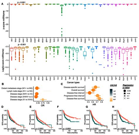 Pan-Cancer Study on Variants of Canonical miRNA Biogenesis Pathway ...