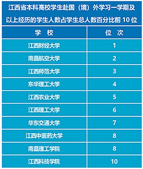 江西省本科高校教育国际化水平排行榜（2020年） —中国教育在线