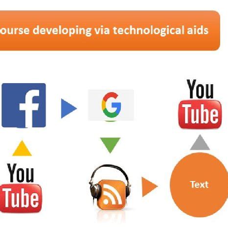 Image result for Discourse and Technology