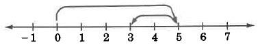 Image result for Number Line and Signed Numbers