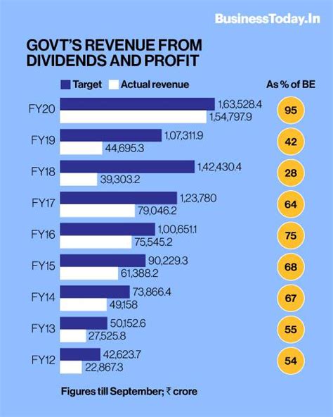 Govt earns bumper revenue from profit, dividends in H1FY20, highest in ...