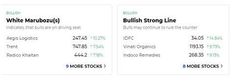 Tech View: Nifty50 forms bullish candle, takes support at 20-DMA - The ...