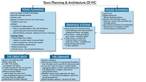 MindMaps: Introduction to IVC and Town Planning - Additional Study ...