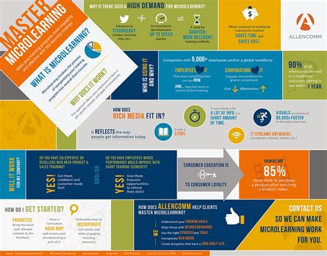 Image result for Define MicroLearning