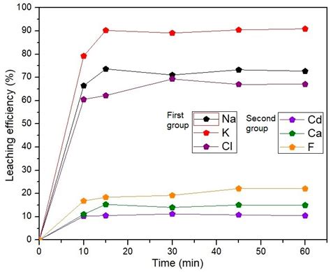Application of a Simple Pretreatment in the Process of Acid Leaching of ...
