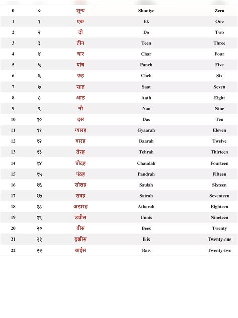 Hindi Numbers from 1 to 100 - 1PDF