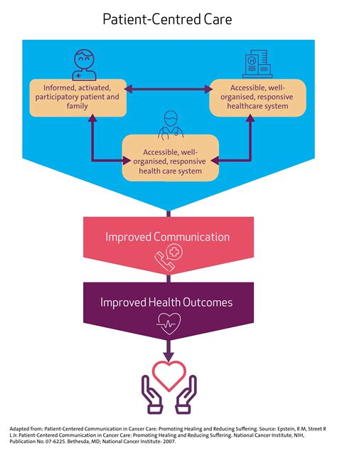 Communication Chart 的图像结果