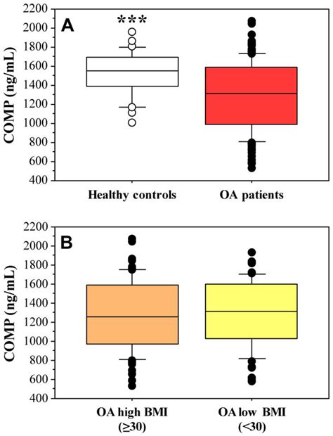 Cartilage Oligomeric Matrix Protein in Osteoarthritis and Obesity—Do ...