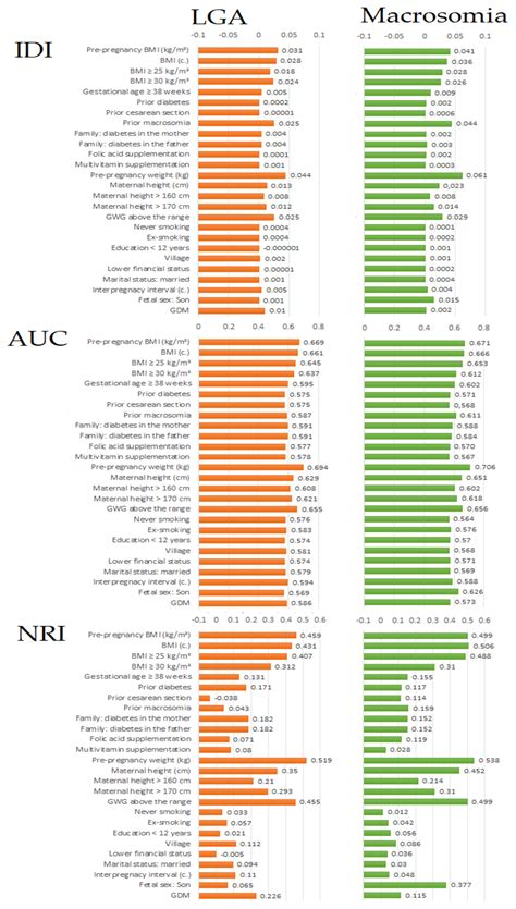 The Role of Maternal Weight in the Hierarchy of Macrosomia Predictors ...