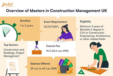 Masters in Construction Management in UK: Complete Guide to MSc ...
