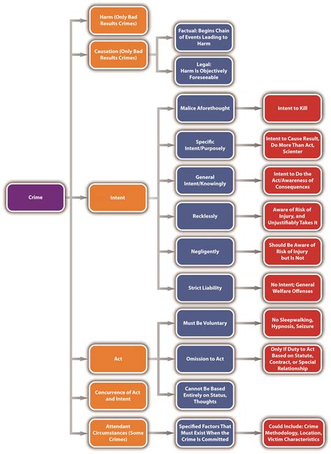 The Elements of a Crime
