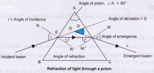 Angle Of Deviation , Refractive Index Of The Prism
