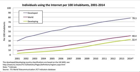 Internet Users per Timezone 的图像结果