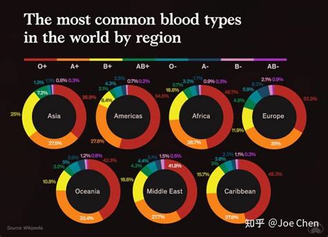 每个国家最普遍的血型 - 知乎
