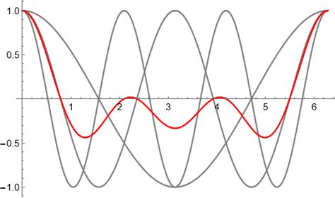 Image result for Intermediate Count Function