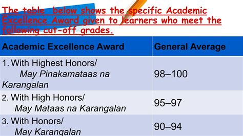 Ranking Of Honors Deped 2023