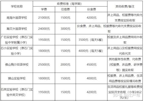 佛山有哪些公办高中，民办高中，收费如何，在哪里？ - 知乎