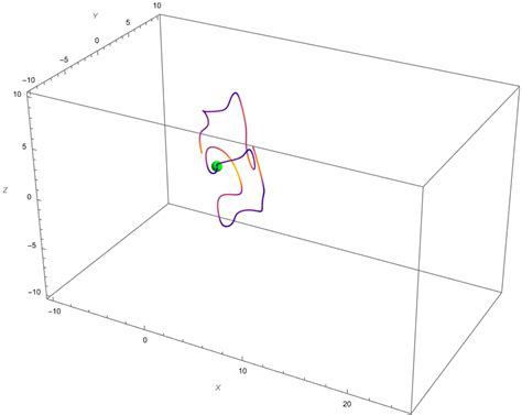Image result for Python-Matplotlib Stream Line Function