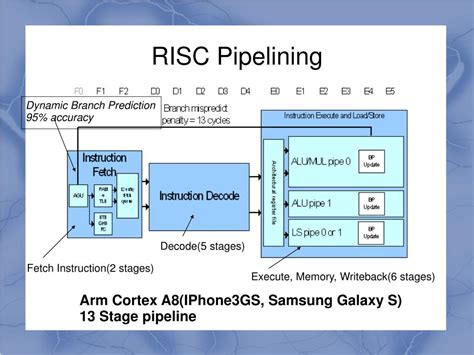 Pipelining in CISC and RISC 的图像结果