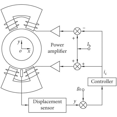 Image result for Basic Control Loop