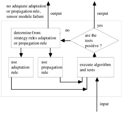 Image result for Sensor Control