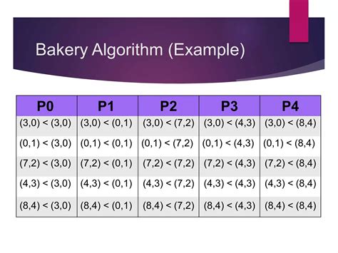 Image result for Bakery Algorithm