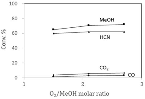 Selective Ammoxidation of Methanol to Hydrogen Cyanide over Silica ...