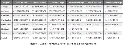 Image result for Sales Forecasting Using Linear Regression