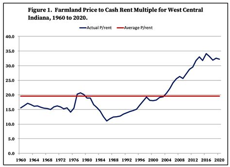 Trends in Farmland Price to Rent Ratios in Indiana - Purdue ...