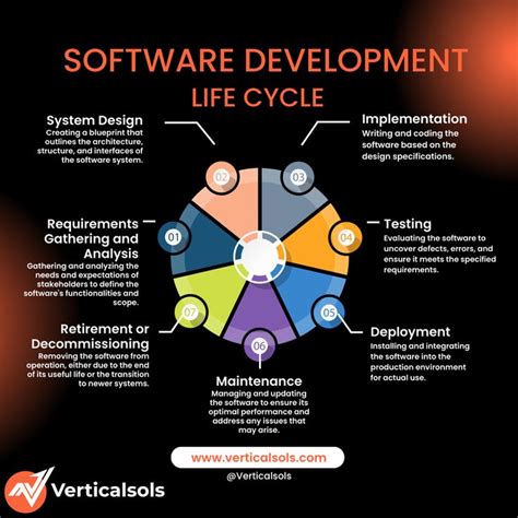 Image result for Software Development Life Cycle Example