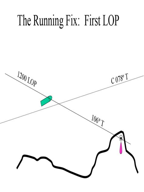 Image result for Running Fix Position Example