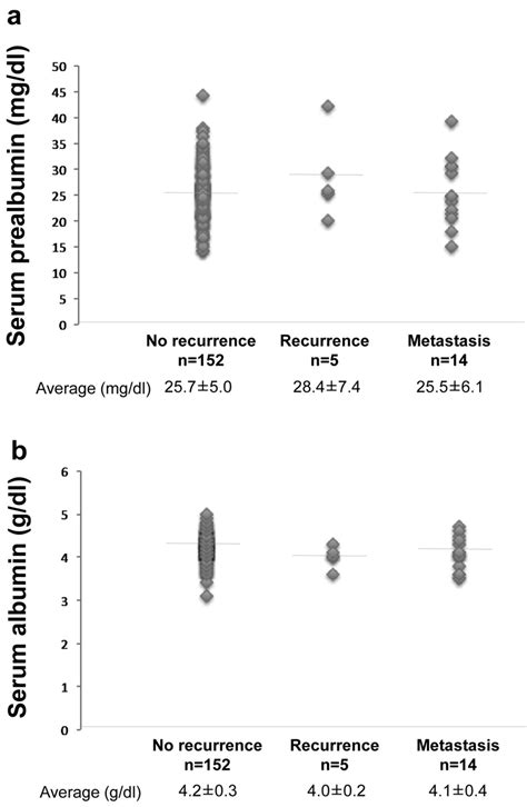 Serum Albumin and Prealbumin Do Not Predict Recurrence in Patients with ...