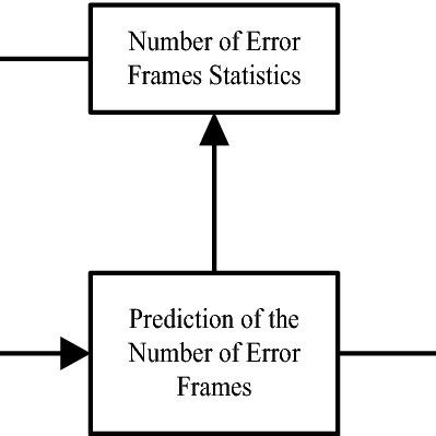 Image result for Forward Error Control