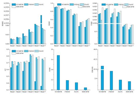 A Hybrid Deep Learning-Based Spatiotemporal Fusion Method for Combining ...
