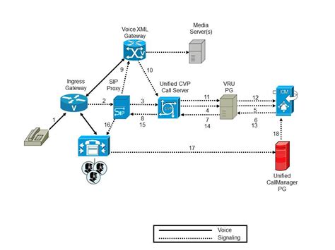 Image result for SIP Call Flow