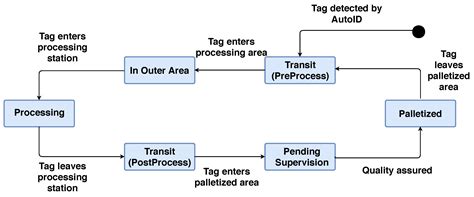 A Fog Computing Based Cyber-Physical System for the Automation of Pipe ...