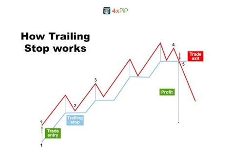 Trailing Stop Loss Explained 的图像结果