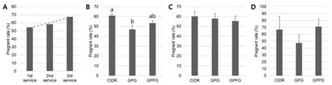 Effects of Synchronized Ovulation Protocols on Reproductive Performance ...