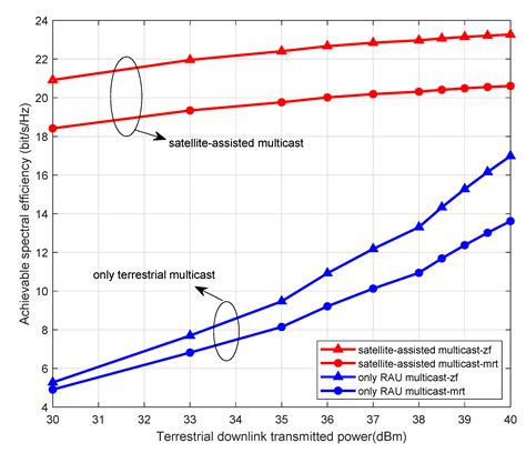 Satellite-Assisted Cell-Free Massive MIMO Systems with Multi-Group ...