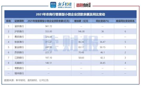 资产万亿的重庆农商行：房地产不良贷款大幅攀升至6.92亿元 - 哔哩哔哩