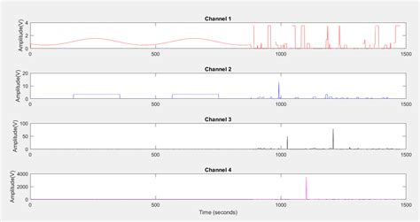 Read and Plot Serial Data From Arduino in MATLAB 的图像结果