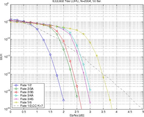 Image result for LDPC Encoder and Decoder