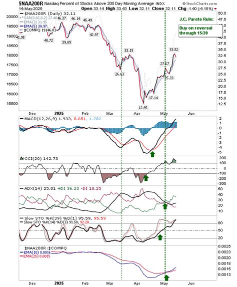 Nasdaq 100 Positions for Upside With Tariff Overhang Starting to Fade ...