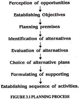 Image result for Planning Process Steps