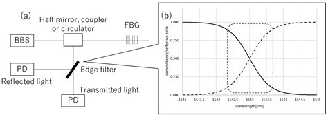 Wireless, Portable Fiber Bragg Grating Interrogation System Employing ...
