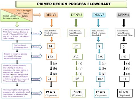 Primer Manufacturing Process 的图像结果