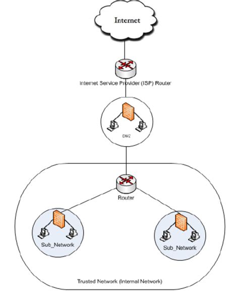 Image result for IP/Network Organization