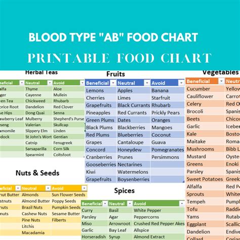 Blood Type AB Food Chart, Blood Type Type Diet, Blood Group Food Chart ...