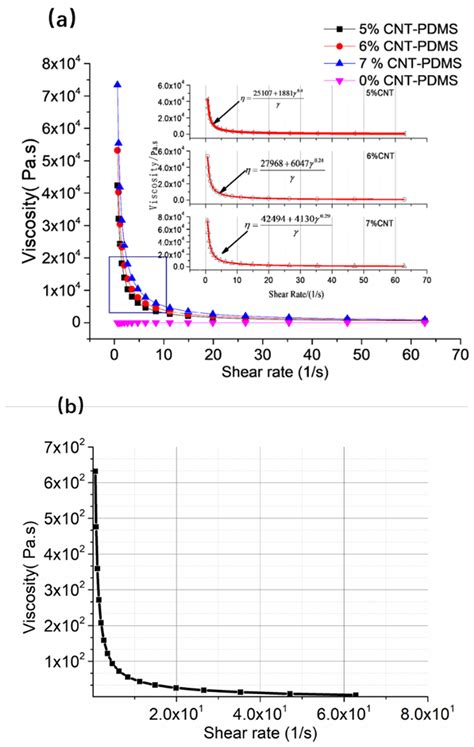 Carbon Nanotube-Doped 3D-Printed Silicone Electrode for Manufacturing ...