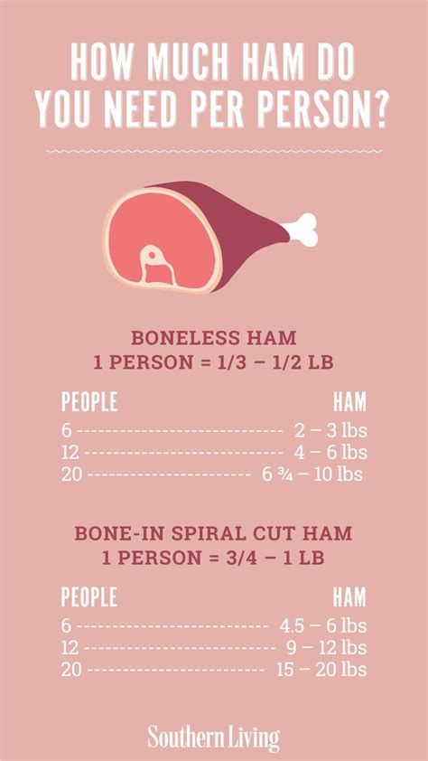 How Much Ham Per Person